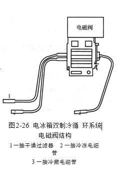 電冰箱雙制冷循環系統電磁閥結構圖